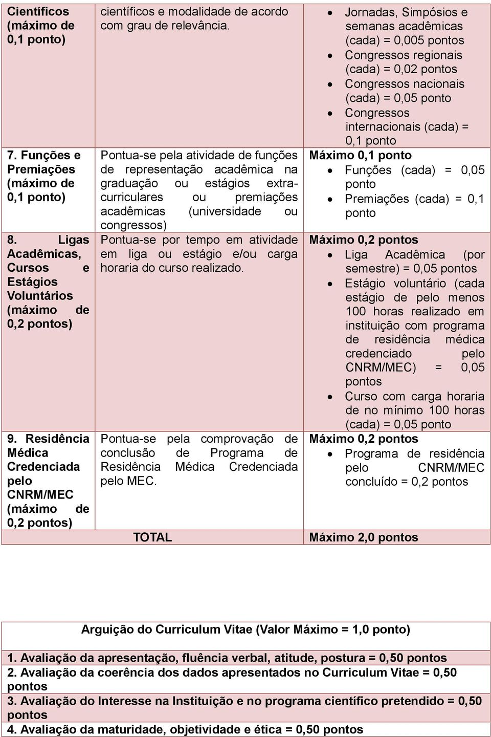 Pontua-se pela atividade de funções de representação acadêmica na graduação ou estágios extracurriculares ou premiações acadêmicas (universidade ou congressos) Pontua-se por tempo em atividade em