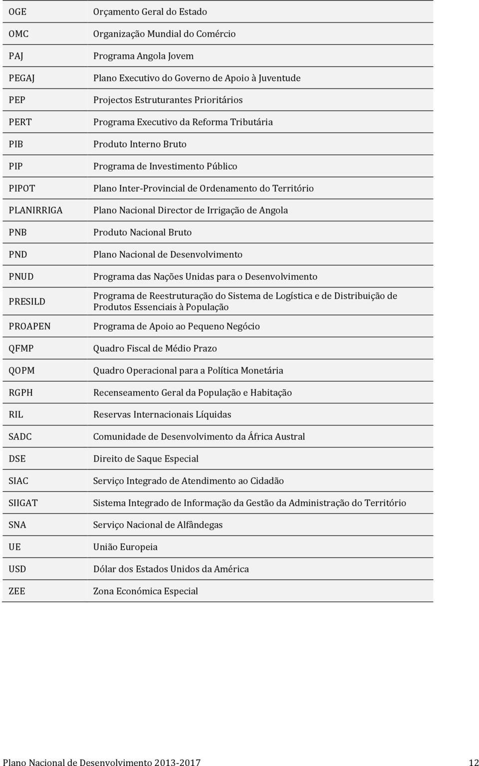 Público Plano Inter-Provincial de Ordenamento do Território Plano Nacional Director de Irrigação de Angola Produto Nacional Bruto Plano Nacional de Desenvolvimento Programa das Nações Unidas para o