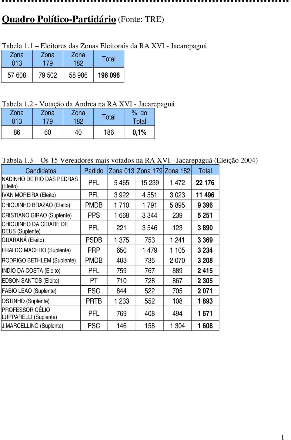 3 Os 15 Vereadores mais votados na RA XVI - Jacarepaguá (Eleição 2004) Candidatos Partido Zona 013 Zona 179 Zona 182 Total NADINHO DE RIO DAS PEDRAS (Eleito) PFL 5 465 15 239 1 472 22 176 IVAN