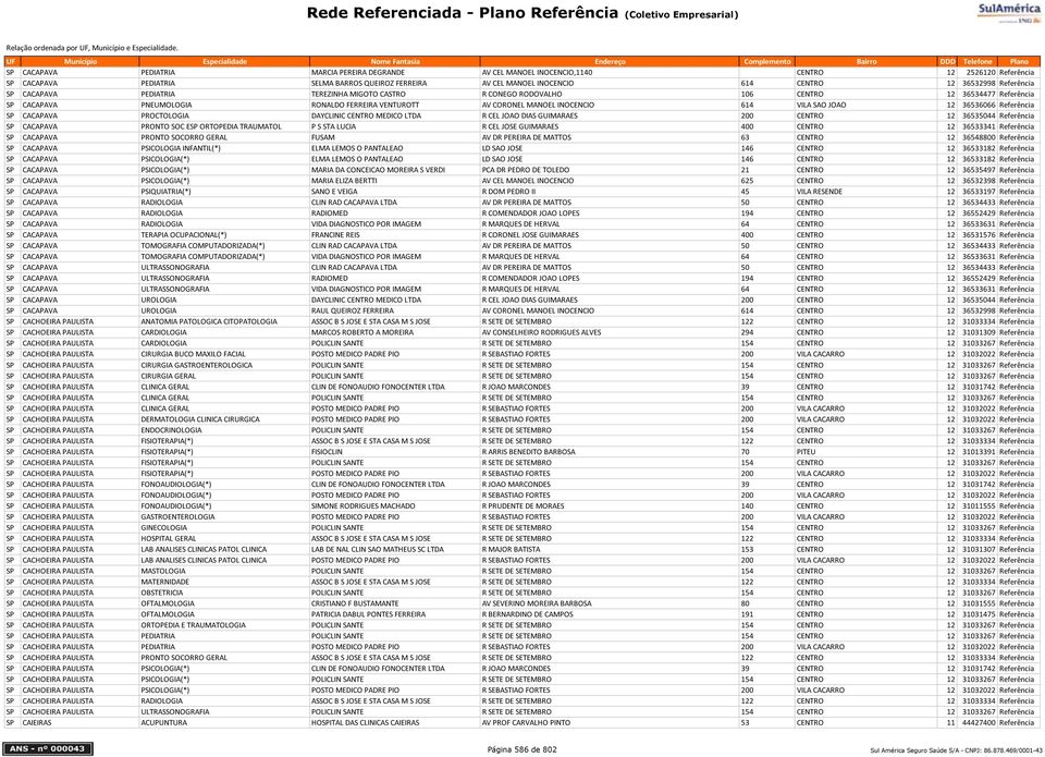 614 VILA SAO JOAO 12 36536066 Referência SP CACAPAVA PROCTOLOGIA DAYCLINIC CENTRO MEDICO LTDA R CEL JOAO DIAS GUIMARAES 200 CENTRO 12 36535044 Referência SP CACAPAVA PRONTO SOC ESP ORTOPEDIA