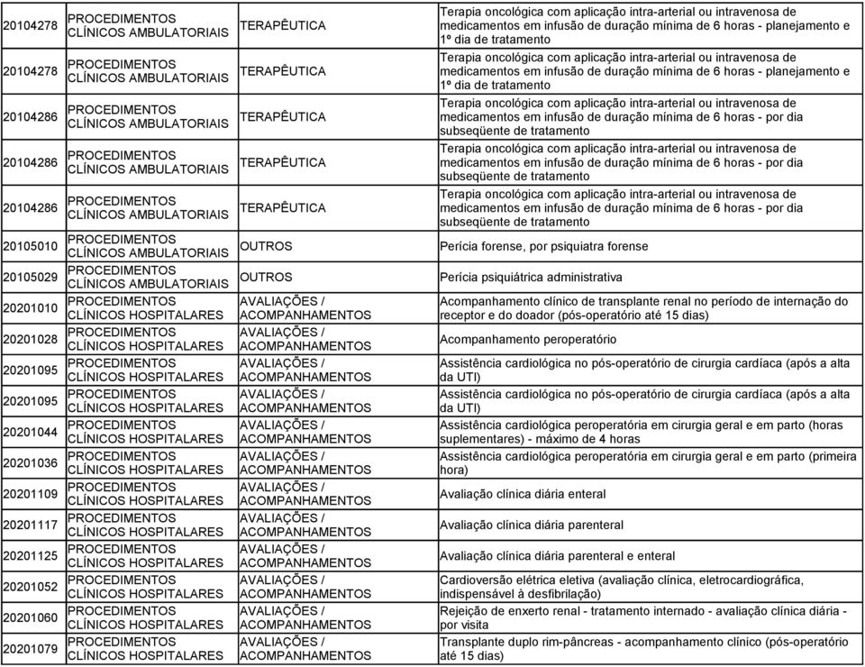 de 6 horas - planejamento e 1º dia de tratamento Terapia oncológica com aplicação intra-arterial ou intravenosa de medicamentos em infusão de duração mínima de 6 horas - por dia subseqüente de