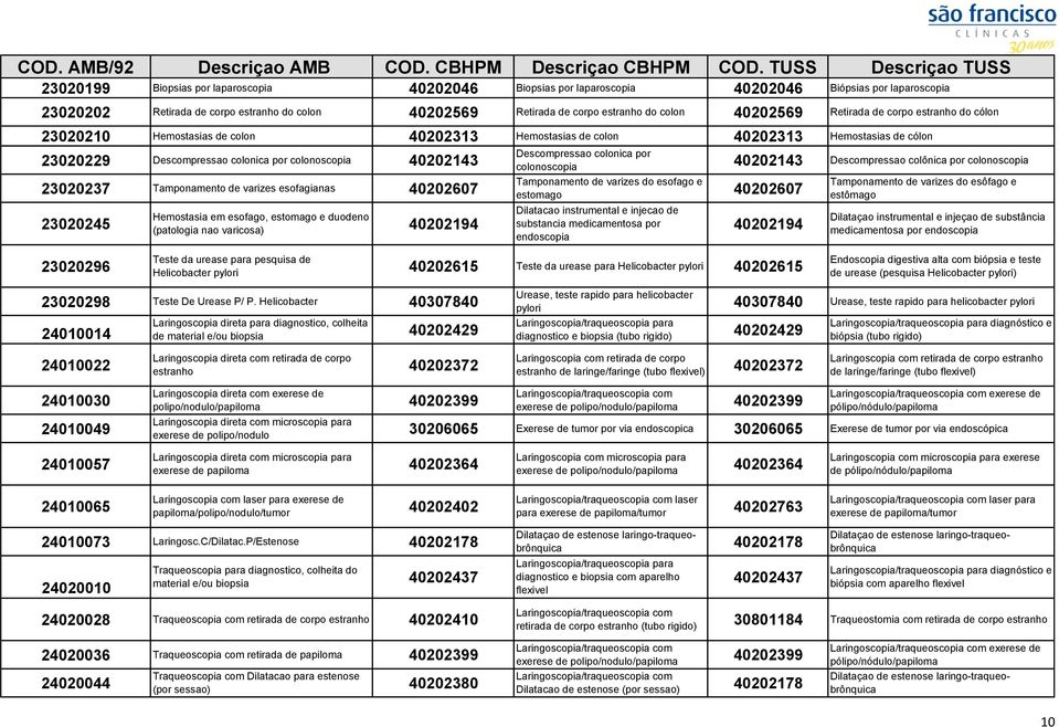 23020237 Tamponamento de varizes esofagianas 40202607 23020245 Hemostasia em esofago, estomago e duodeno (patologia nao varicosa) 40202194 Descompressao colonica por colonoscopia 40202143