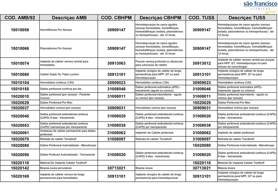 casos agudos (sessao hemodialise, hemofiltraçao, hemodiafiltraçao isolada, plasmaferese ou hemoperfusao) - ate 12 horas 30909147 Hemodepuraçao de casos agudos (sessao hemodialise, hemofiltraçao,