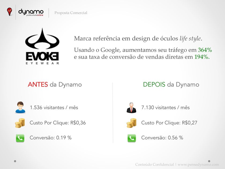 vendas diretas em 194%. ANTES da Dynamo DEPOIS da Dynamo 1.