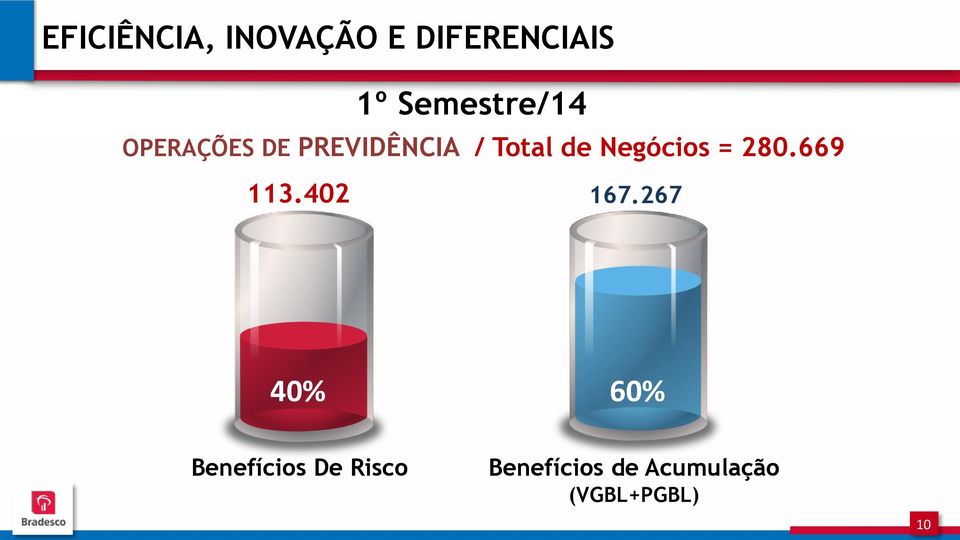 Negócios = 280.669 113.402 167.