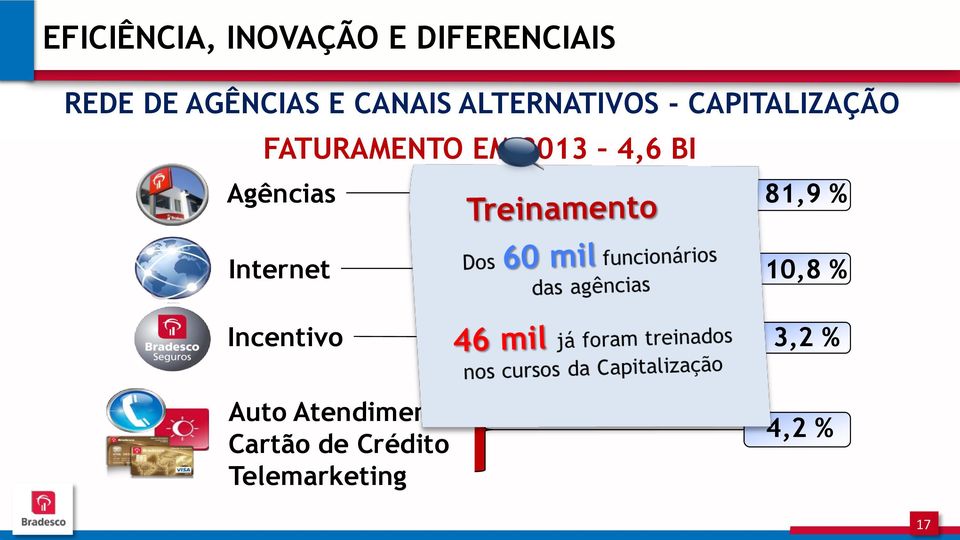 4,6 BI Agências 81,9 % Internet Incentivo 10,8 % 3,2 %