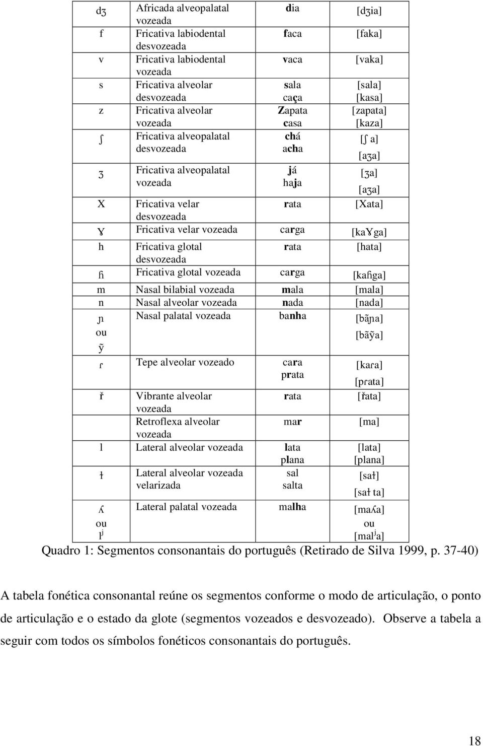 [aʒa] [Xata] Ɣ Fricativa velar vozeada carga [kaɣga] h Fricativa glotal rata [hata] desvozeada ɦ Fricativa glotal vozeada carga [kaɦga] m Nasal bilabial vozeada mala [mala] n Nasal alveolar vozeada