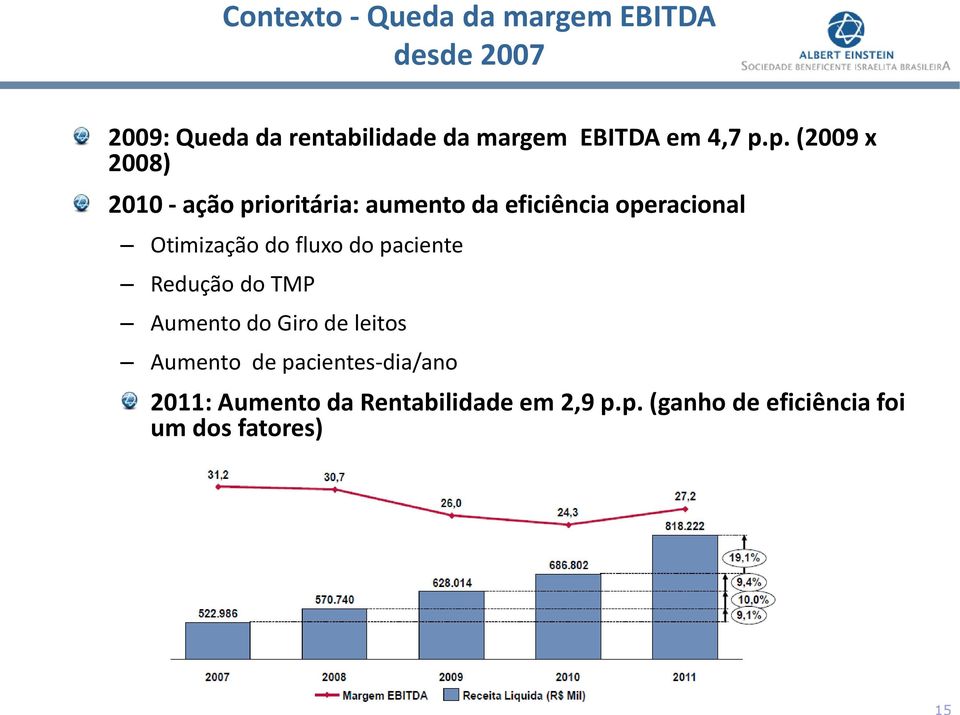 p. (2009 x 2008) 2010 - ação prioritária: aumento da eficiência operacional Otimização do