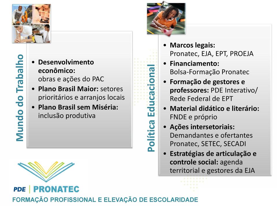 e professores: PDE Interativo/ Rede Federal de EPT Material didático e literário: FNDE e próprio Ações intersetoriais: Demandantes e ofertantes