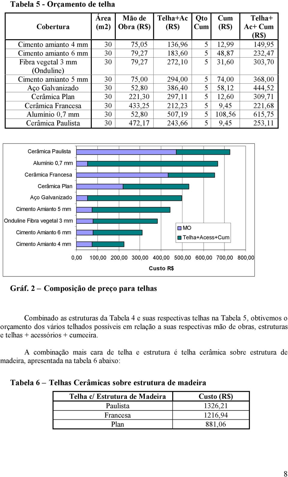 12,60 309,71 Cerâmica Francesa 30 433,25 212,23 5 9,45 221,68 Alumínio 0,7 mm 30 52,80 507,19 5 108,56 615,75 Cerâmica Paulista 30 472,17 243,66 5 9,45 253,11 Cerâmica Paulista Alumínio 0,7 mm