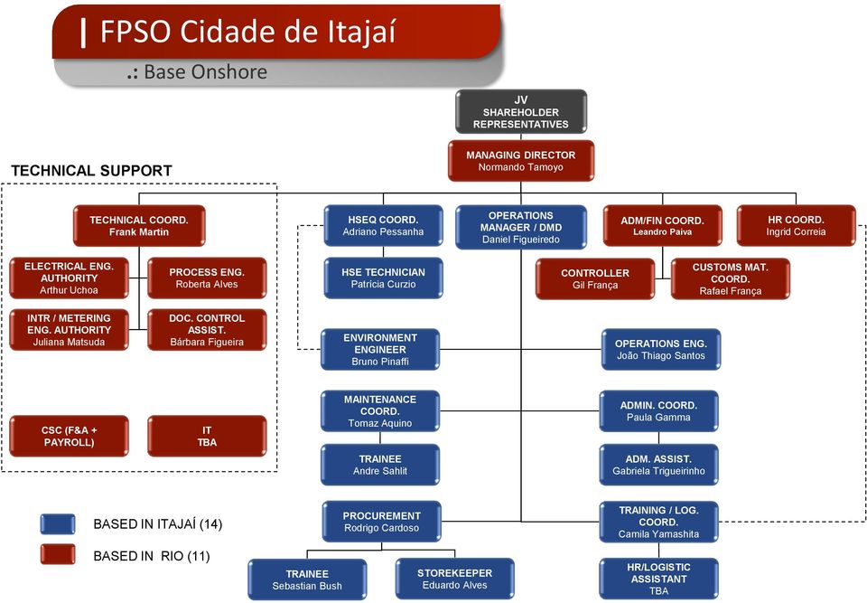 Roberta Alves HSE TECHNICIAN Patrícia Curzio CONTROLLER Gil França CUSTOMS MAT. COORD. Rafael França INTR / METERING ENG. AUTHORITY Juliana Matsuda DOC. CONTROL ASSIST.