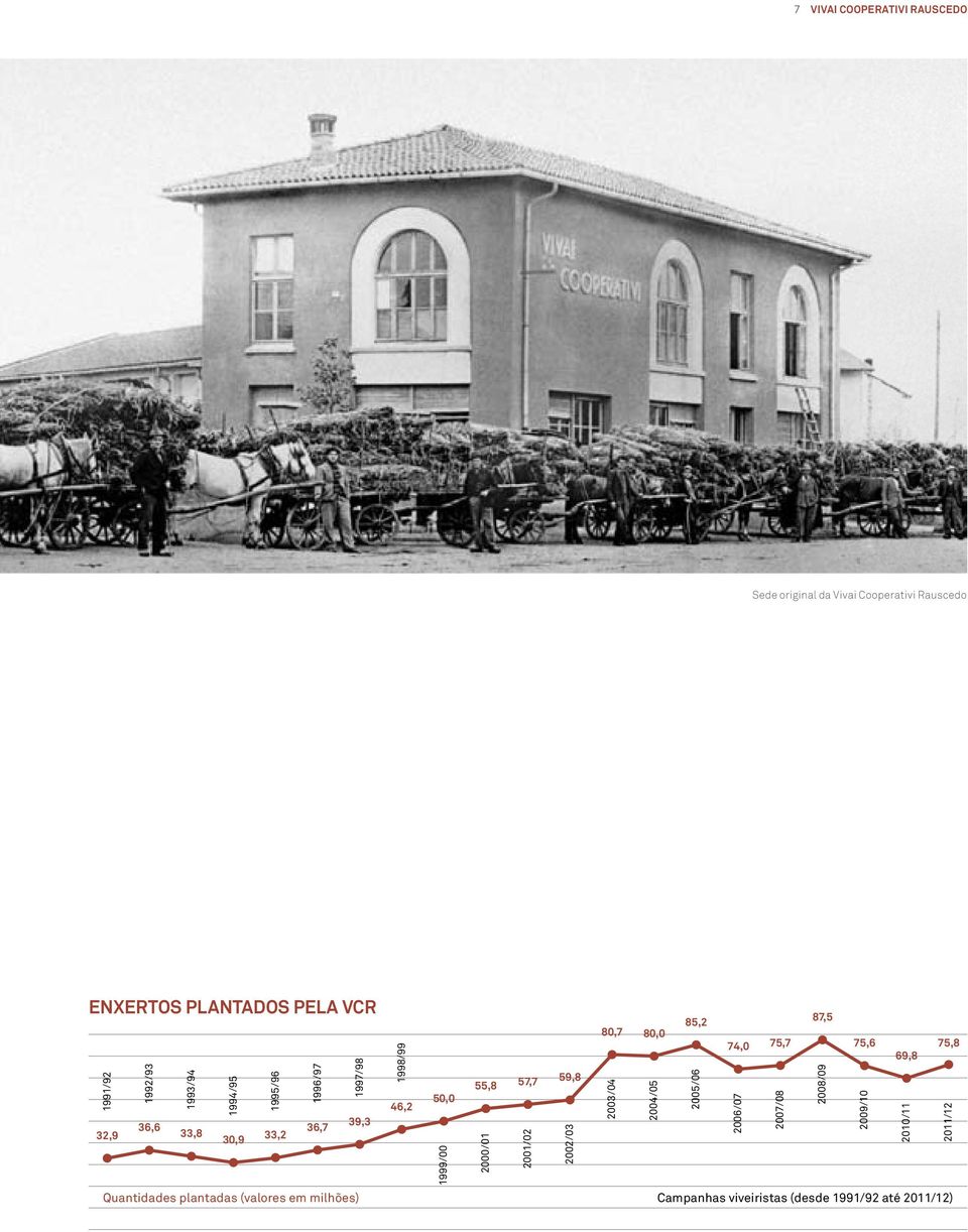 2000/01 2001/02 Quantidades plantadas (valores em milhões) Campanhas viveiristas (desde 1991/92 até 2011/12) 59,8