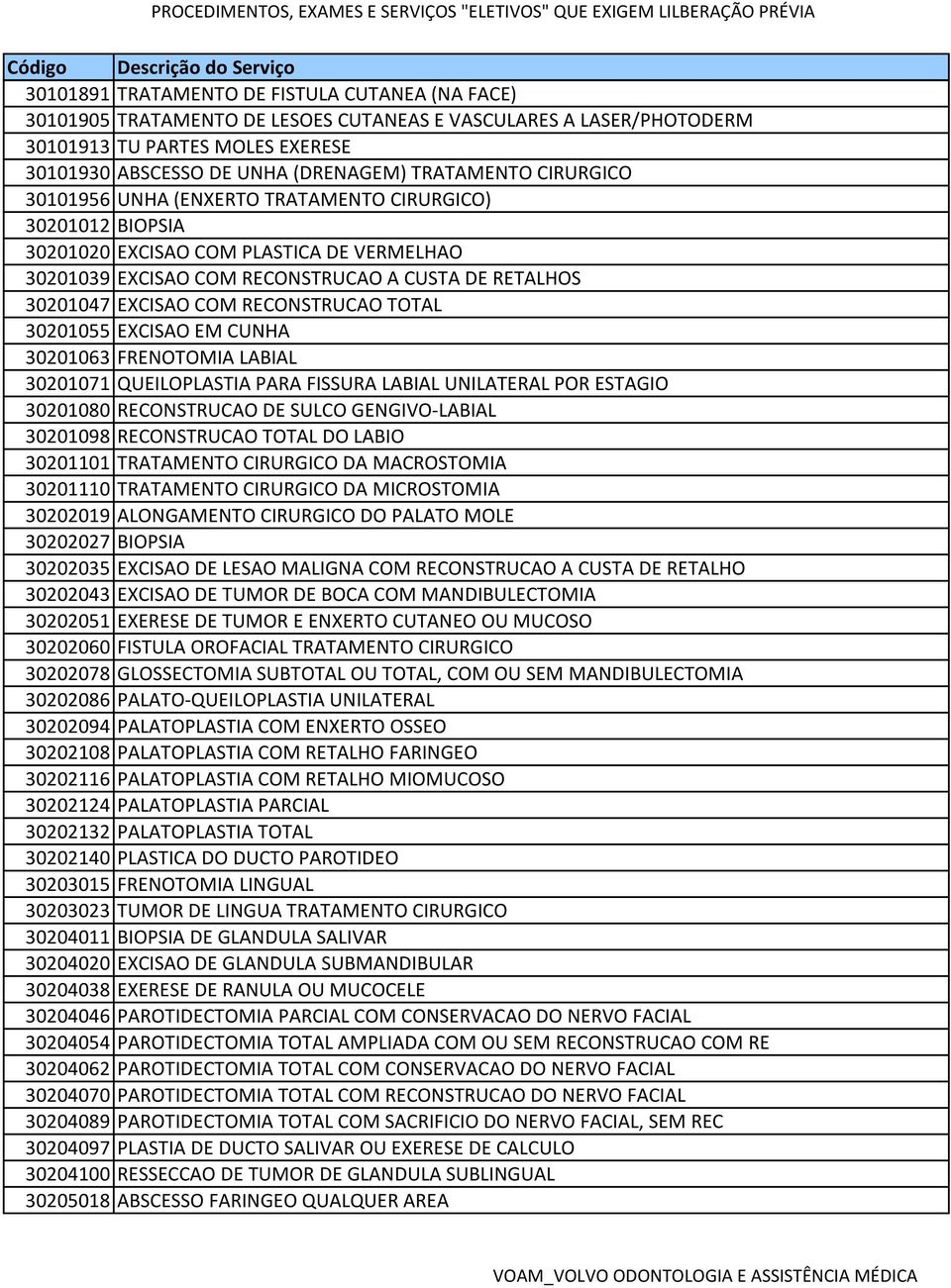 RECONSTRUCAO TOTAL 30201055 EXCISAO EM CUNHA 30201063 FRENOTOMIA LABIAL 30201071 QUEILOPLASTIA PARA FISSURA LABIAL UNILATERAL POR ESTAGIO 30201080 RECONSTRUCAO DE SULCO GENGIVO-LABIAL 30201098