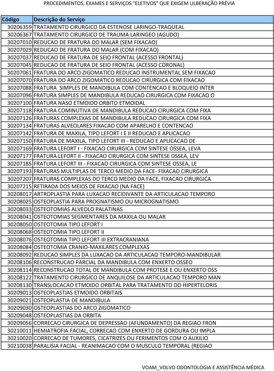 SEM FIXACAO 30207070 FRATURA DO ARCO ZIGOMATICO REDUCAO CIRURGICA COM FIXACAO 30207088 FRATURA SIMPLES DE MANDIBULA COM CONTENCAO E BLOQUEIO INTER 30207096 FRATURA SIMPLES DE MANDIBULA REDUCAO