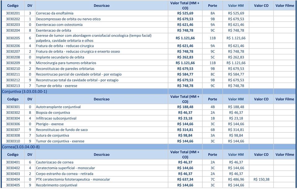 121,66 3030206 4 Fratura de orbita - reducao cirurgica R$ 621,46 9A R$ 621,46 3030207 2 Fratura de orbita - reducao cirurgica e enxerto osseo R$ 748,78 9C R$ 748,78 3030208 0 Implante secundario de