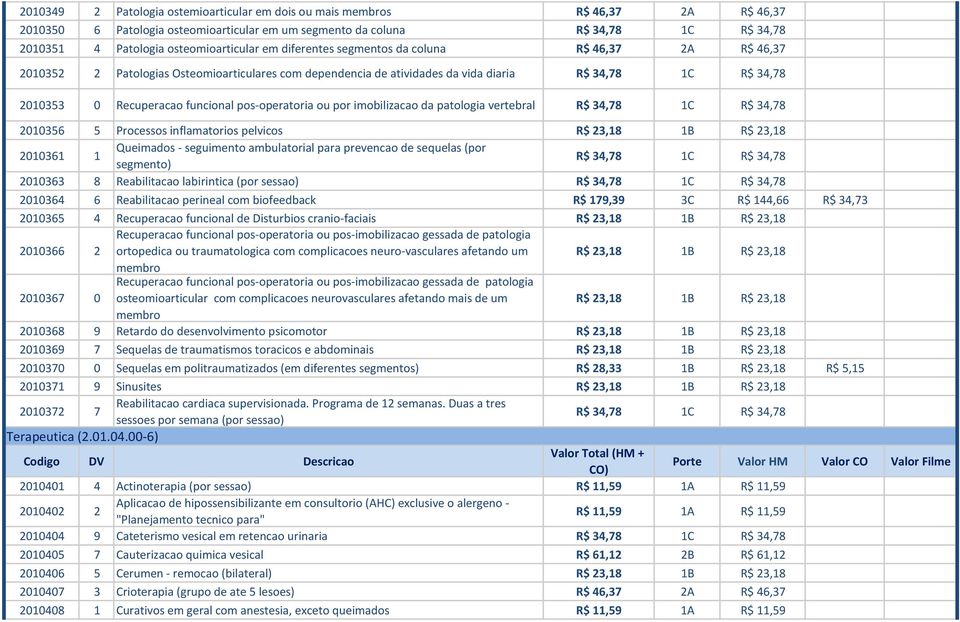 Recuperacao funcional pos-operatoria ou por imobilizacao da patologia vertebral R$ 34,78 1C R$ 34,78 2010356 5 Processos inflamatorios pelvicos R$ 23,18 1B R$ 23,18 2010361 1 Queimados - seguimento