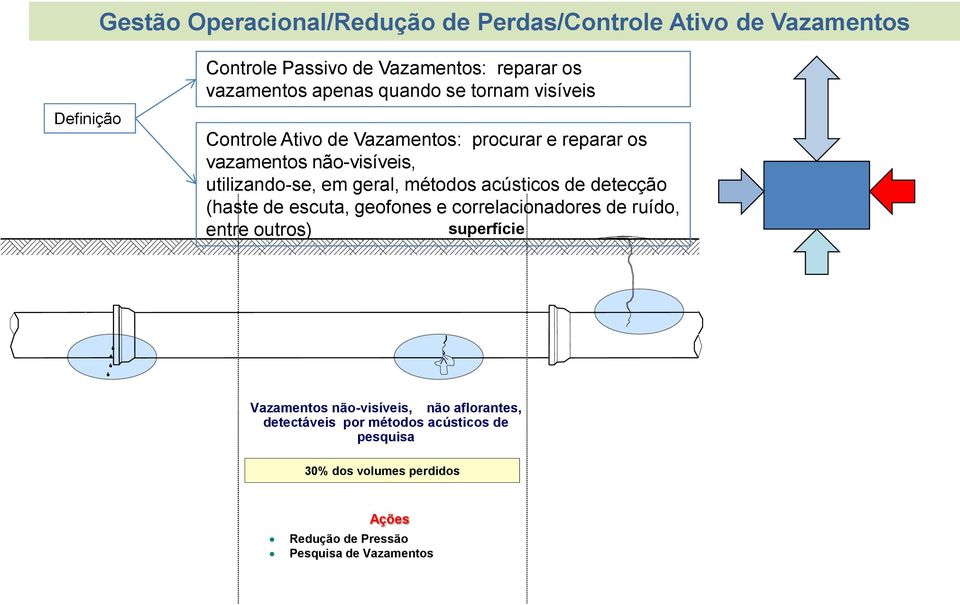 geral, métodos acústicos de detecção (haste de escuta, geofones e correlacionadores de ruído, entre outros) superfície Vazamentos