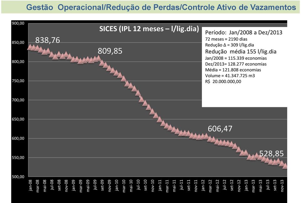 850,00 800,00 750,00 838,76 SICES (IPL 12 meses l/lig.dia) Período: Jan/2008 a Dez/2013 72 meses = 2190 dias Redução Δ = 309 l/lig.dia 809,85 Redução média 155 l/lig.