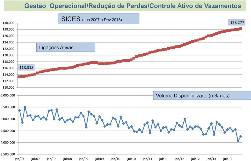 318 Ligações Ativas SICES (Jan 2007 a Dez 2013) Volume Disponibilizado (m3/mês) 128.277 5.500.000 5.