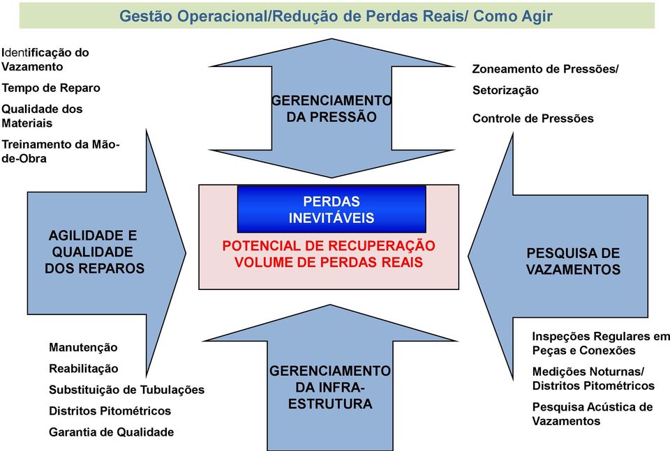 RECUPERAÇÃO VOLUME DE PERDAS REAIS PESQUISA DE VAZAMENTOS Manutenção Reabilitação Substituição de Tubulações Distritos Pitométricos Garantia de