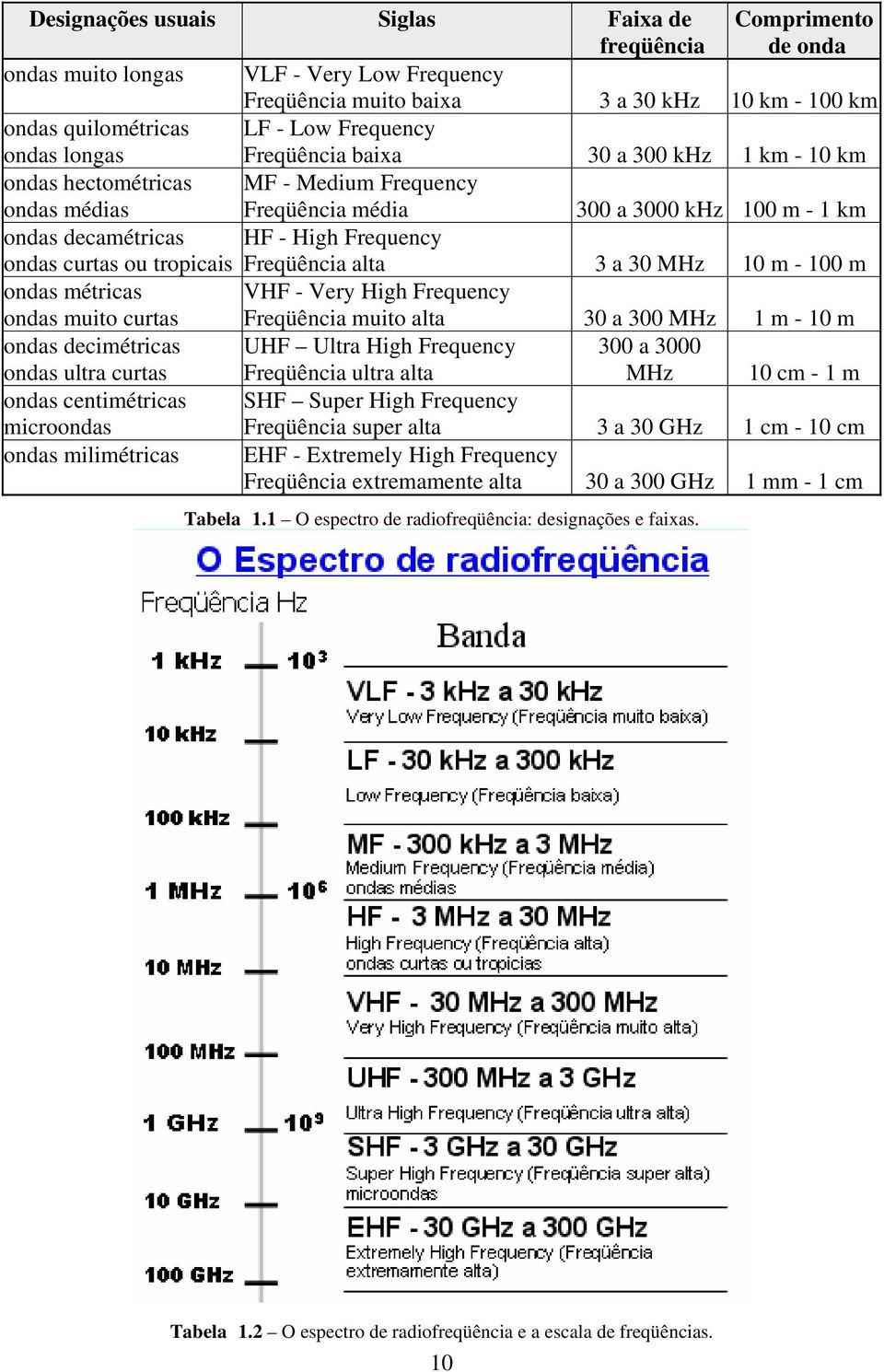 ondas curtas ou tropicais Freqüência alta 3 a 30 MHz 10 m - 100 m ondas métricas ondas muito curtas VHF - Very High Frequency Freqüência muito alta 30 a 300 MHz 1 m - 10 m ondas decimétricas ondas