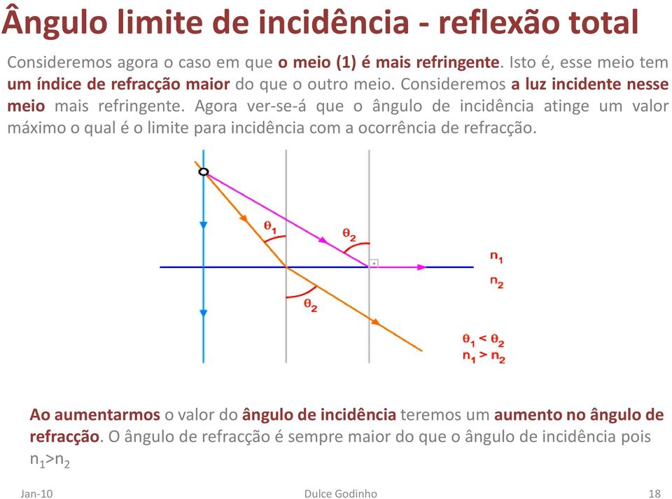 Agora ver-se-á que o ângulo de incidência atinge um valor máximo o qual é o limite para incidência com a ocorrência de refracção.