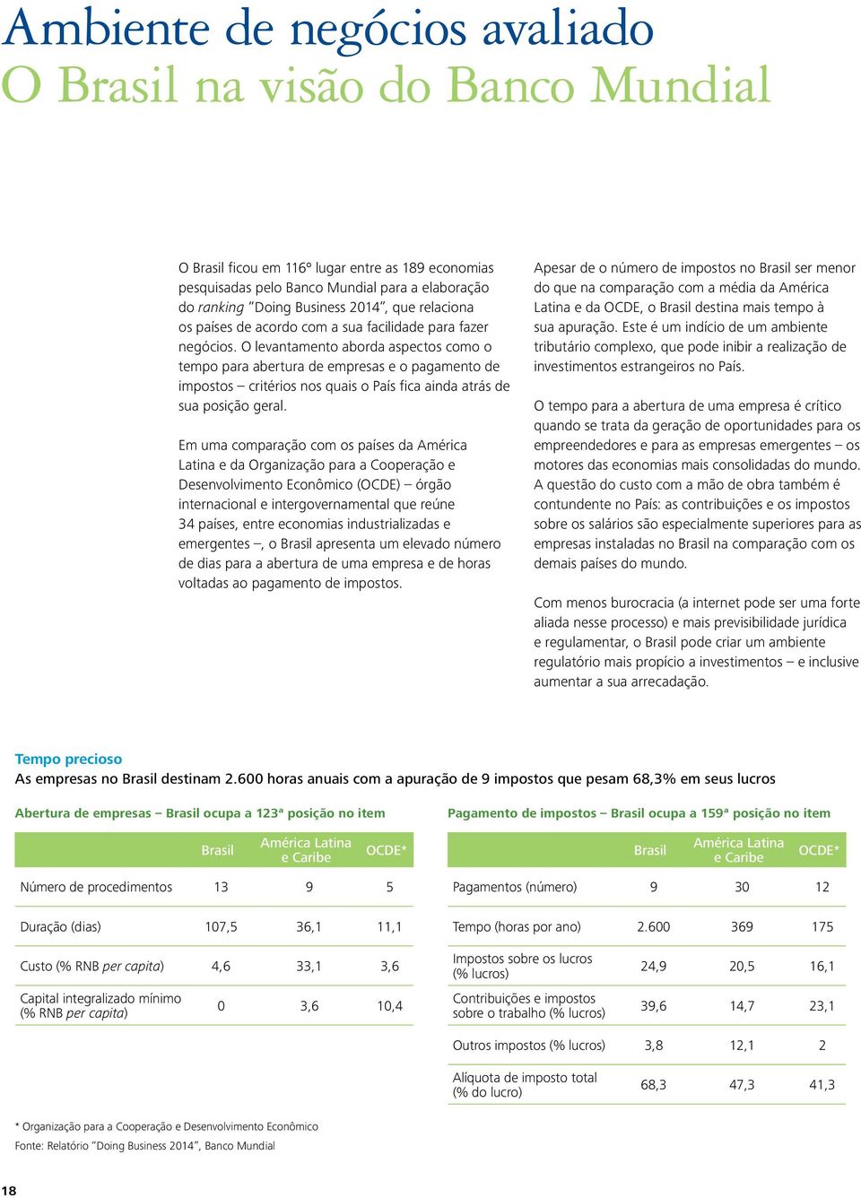 O levantamento aborda aspectos como o tempo para abertura de empresas e o pagamento de impostos critérios nos quais o País fica ainda atrás de sua posição geral.