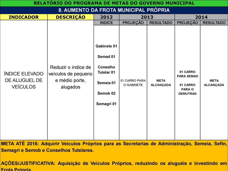 médio porte, alugados Conselho Tutelar 01 Semeia 01 Semob 02 01 CARRO PARA O GABINETE 01 CARRO PARA SEMAD 01 CARRO PARA O DEMUTRAN