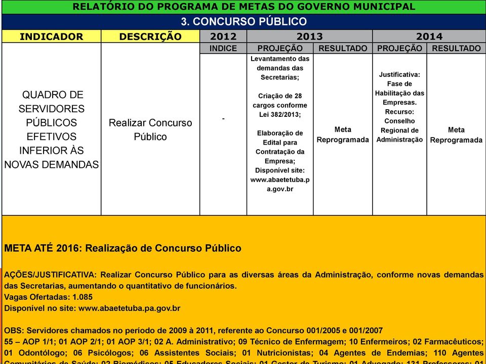 Elaboração de Edital para Contratação da Empresa; Disponível site: www.abaetetuba.p a.gov.br Meta Reprogramada Justificativa: Fase de Habilitação das Empresas.