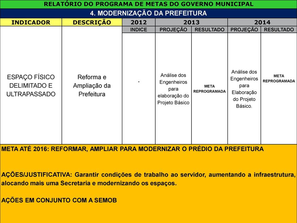 elaboração do Projeto Básico REPROGRAMADA Análise dos Engenheiros para Elaboração do Projeto Básico.