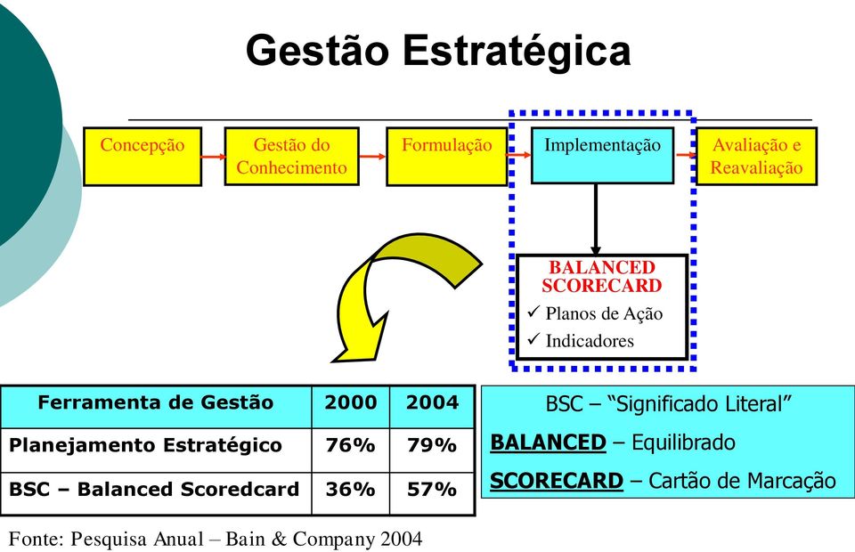 Planejamento Estratégico 76% 79% BSC Balanced Scoredcard 36% 57% BSC Significado Literal
