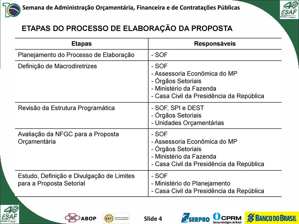 Setoriais - Ministério da Fazenda - Casa Civil da Presidência da República - SOF, SPI e DEST - Órgãos Setoriais - Unidades Orçamentárias - SOF - Assessoria Econômica do