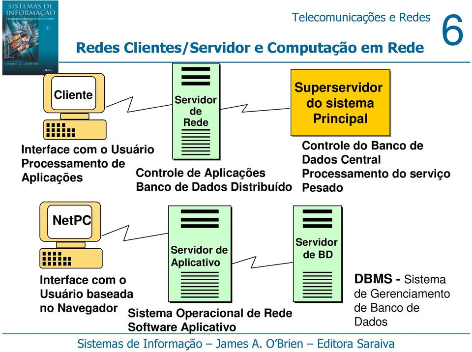 Dados Central Processamento do serviço Pesado NetPC Servidor de Aplicativo Interface com o Usuário baseada no