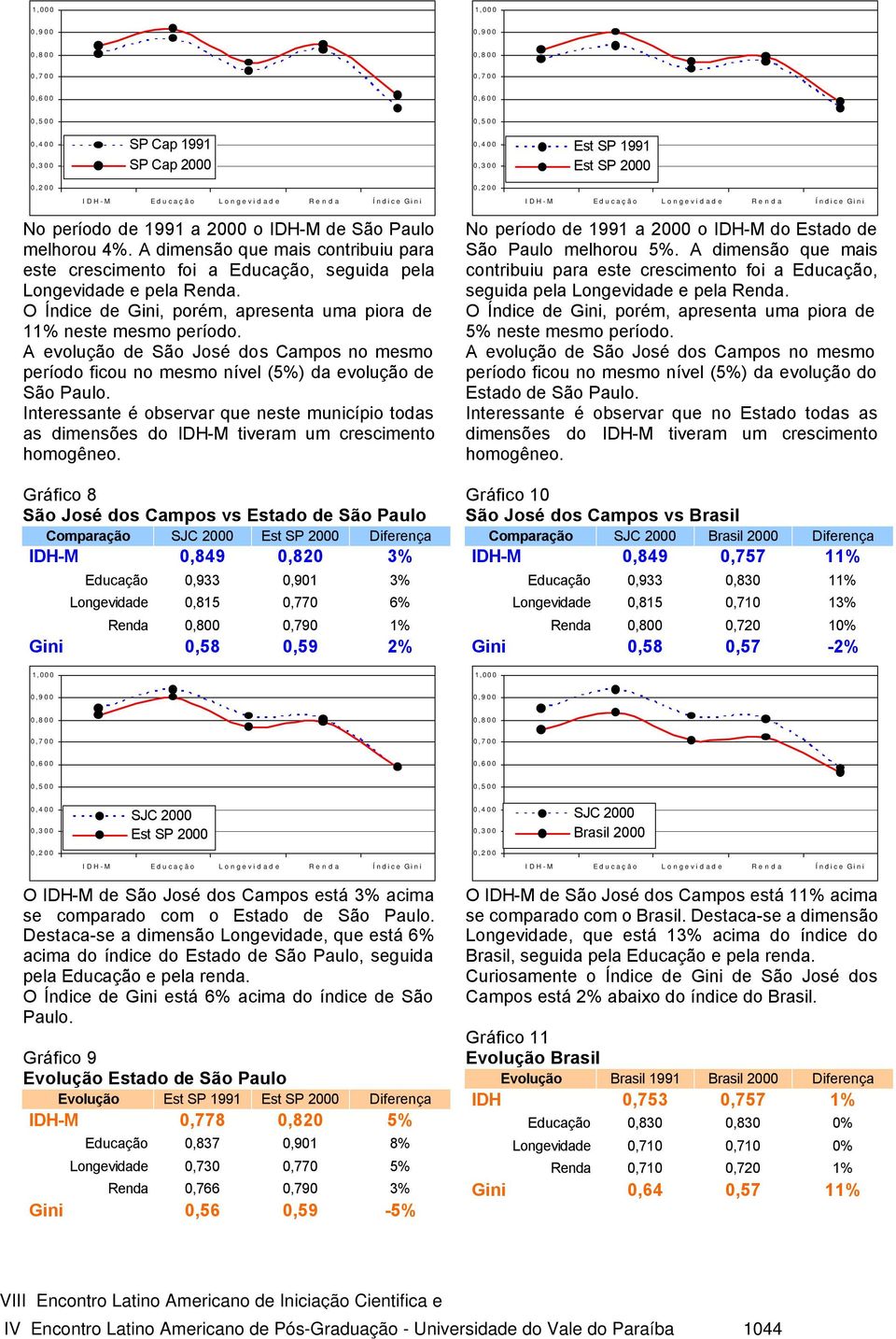 as dimensões do IDH-M tiveram um crescimento Gráfico 8 São José dos Campos vs Estado de São Paulo Comparação Est SP 2000 Diferença IDH-M 0,849 0,820 3% Educação 0,933 0,901 3% Longevidade 0,815 0,770