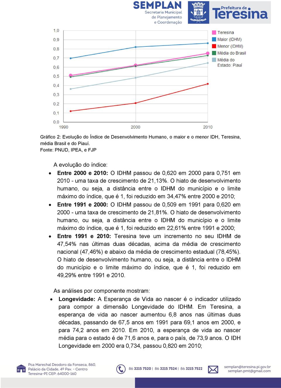 O hiato de desenvolvimento humano, ou seja, a distância entre o IDHM do município e o limite máximo do índice, que é 1, foi reduzido em 34,47% entre 2000 e 2010; Entre 1991 e 2000: O IDHM passou de