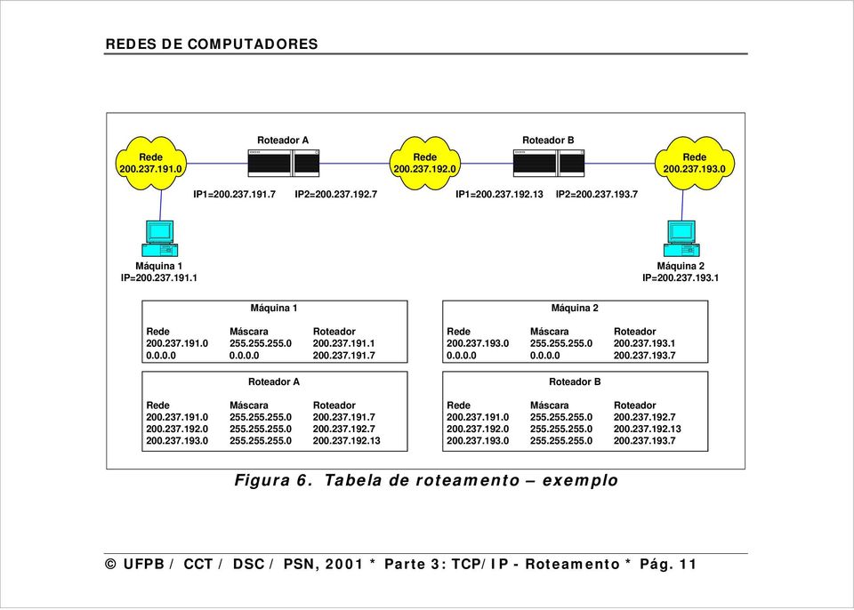 237.193.0 255.255.255.0 200.237.193.1 0.0.0.0 0.0.0.0 200.237.193.7 Roteador B 200.237.191.0 255.255.255.0 200.237.192.7 200.237.192.0 255.255.255.0 200.237.192.13 200.237.193.0 255.255.255.0 200.237.193.7 Figura 6.