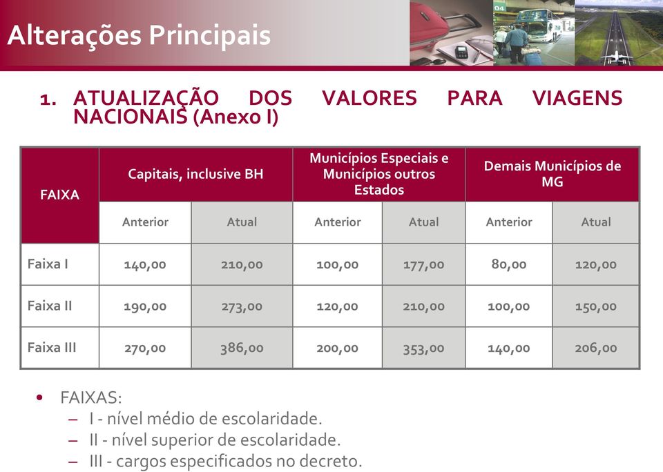 outros Estados Demais Municípios de MG Anterior Atual Anterior Atual Anterior Atual Faixa I 140,00 210,00 100,00 177,00