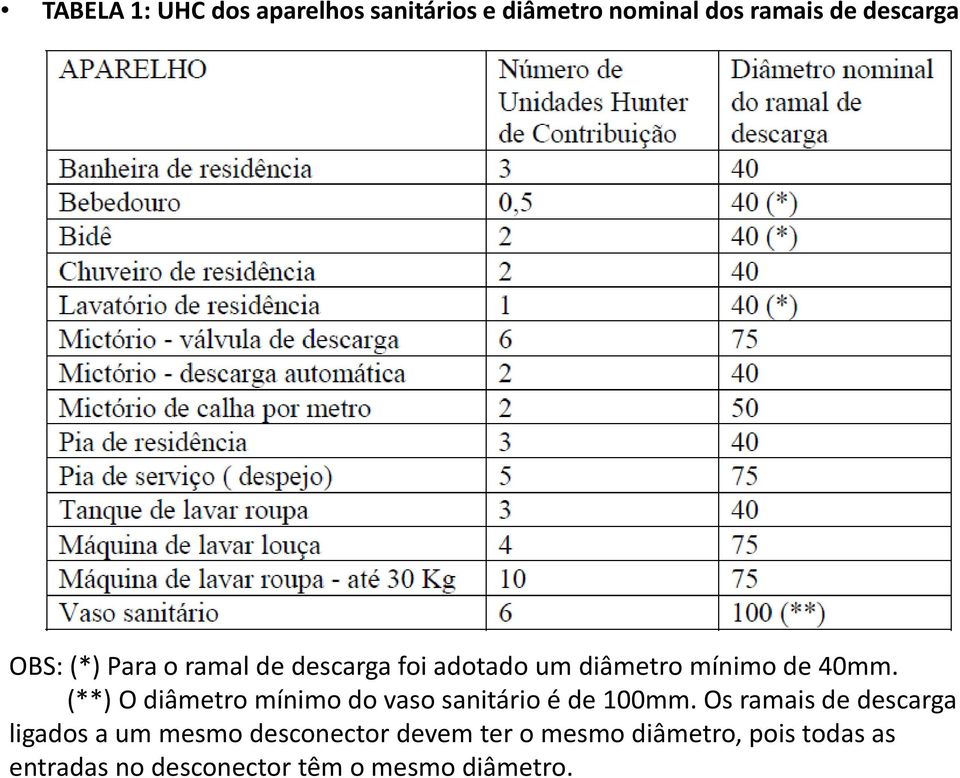 (**) O diâmetro mínimo do vaso sanitário é de 100mm.