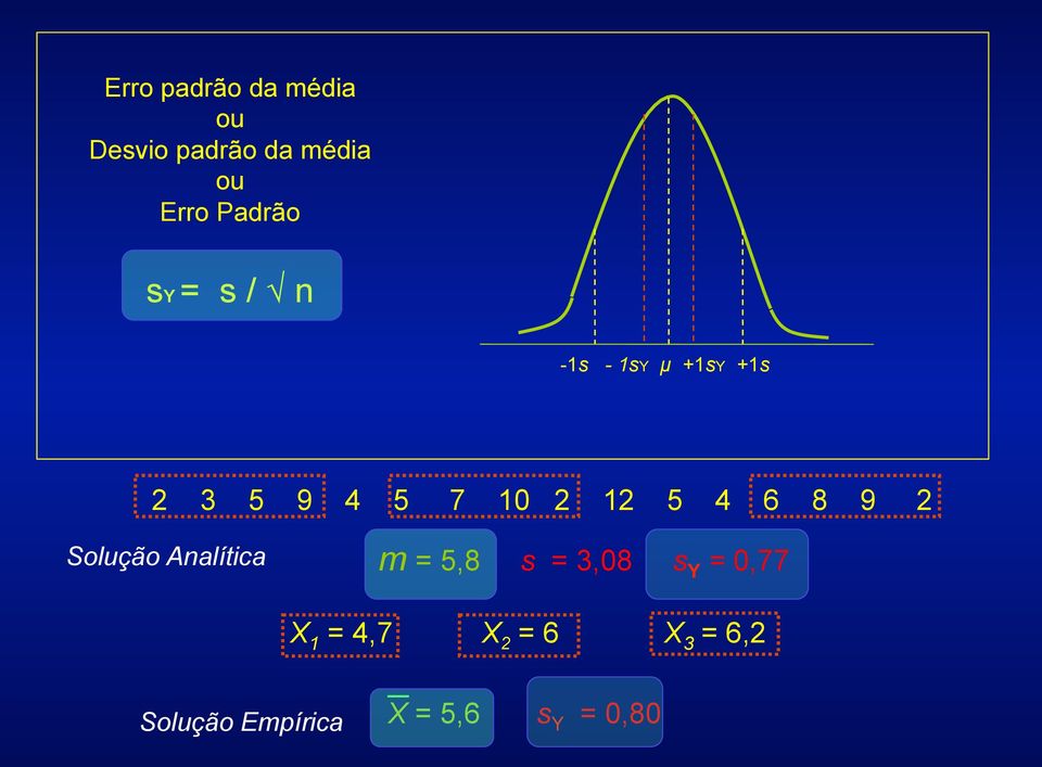 12 5 4 6 8 9 2 Solução Analítica m = 5,8 s = 3,08 s Y =