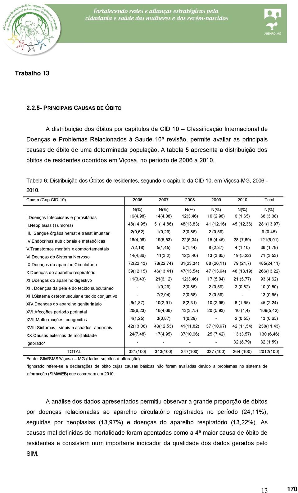 Tabela 6: Distribuição dos Óbitos de residentes, segundo o capítulo da CID 10, em Viçosa-MG, 2006-2010. Causa (Cap CID 10) 2006 2007 2008 2009 2010 Total N(%) N(%) N(%) N(%) N(%) N(%) I.