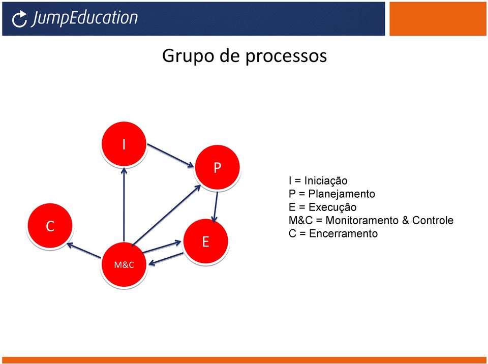 Execução M&C = Monitoramento &