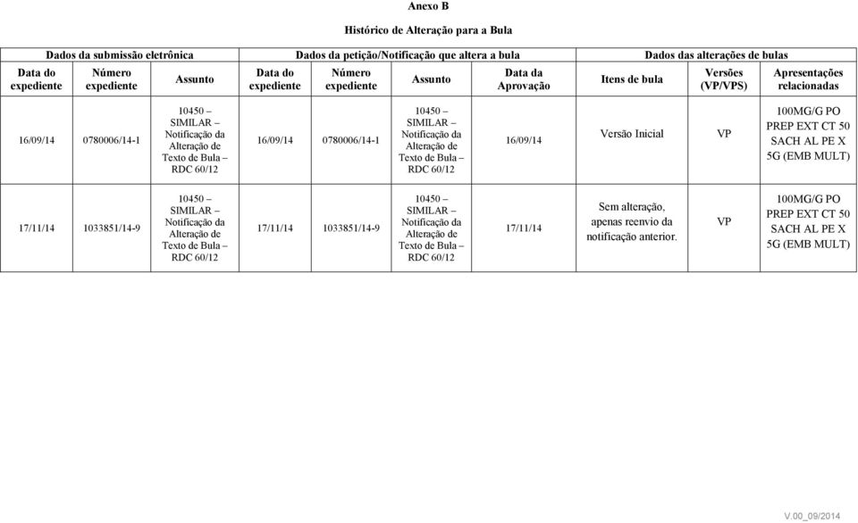 0780006/14-1 16/09/14 0780006/14-1 16/09/14 Versão Inicial VP 100MG/G PO PREP EXT CT 50 SACH AL PE X 5G (EMB MULT) 17/11/14 1033851/14-9