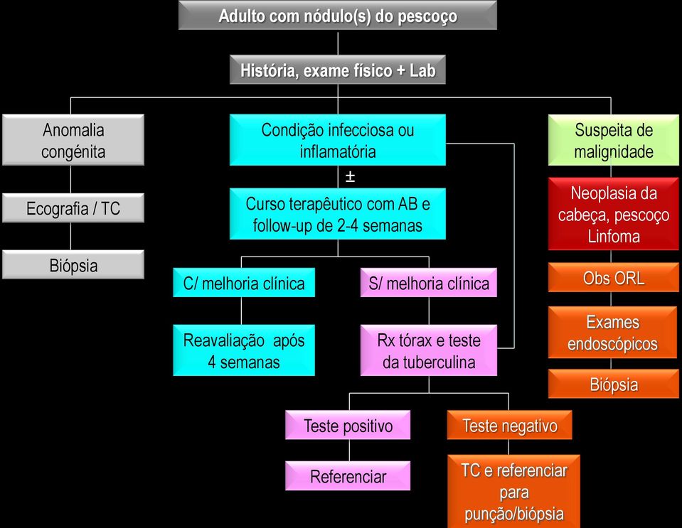 clínica Suspeita de malignidade Neoplasia da cabeça, pescoço Linfoma Obs ORL Reavaliação após 4 semanas Rx tórax e