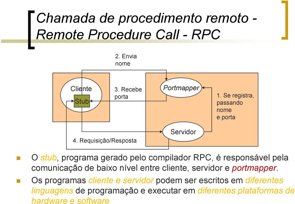 Requisição/Resposta Servidor O stub, programa gerado pelo compilador RPC, é responsável pela comunicação de baixo