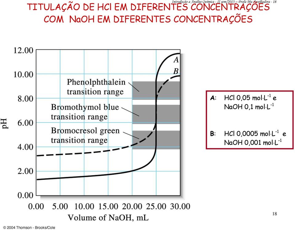 CONCENTRAÇÕES COM NaOH EM DIFERENTES CONCENTRAÇÕES A: HCl