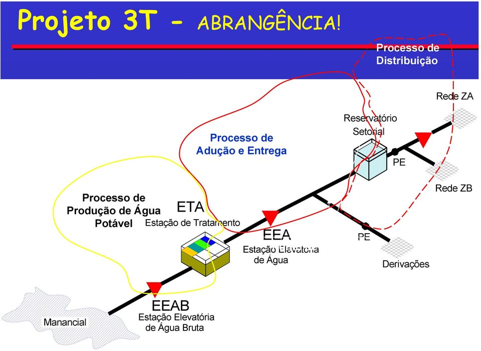 Reservatório Setorial PE Processo de Produção de Água ETA Potável Estação