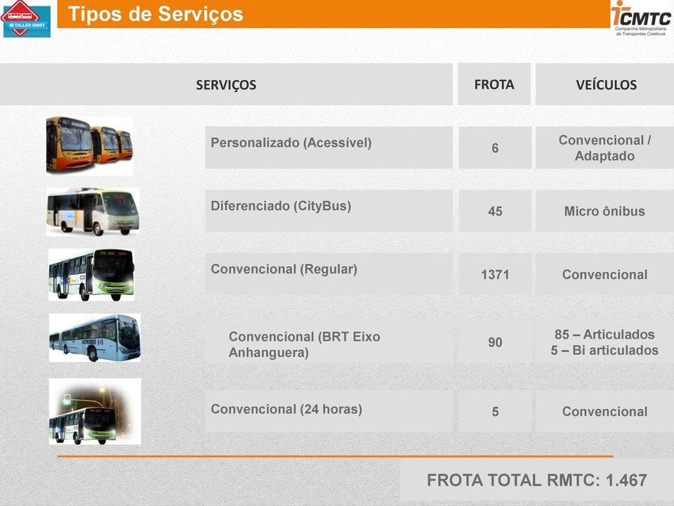 (Regular) 1371 Convencional Convencional (BRT Eixo Anhanguera) 90 85