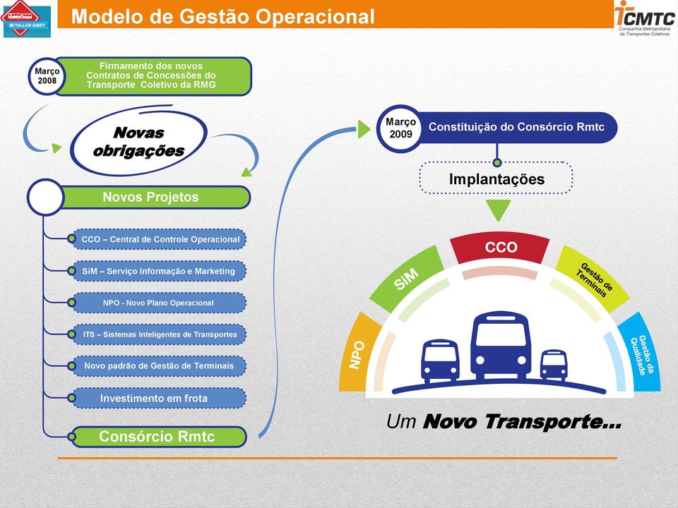 Controle Operacional SiM Serviço Informação e Marketing NPO - Novo Plano Operacional ITS Sistemas