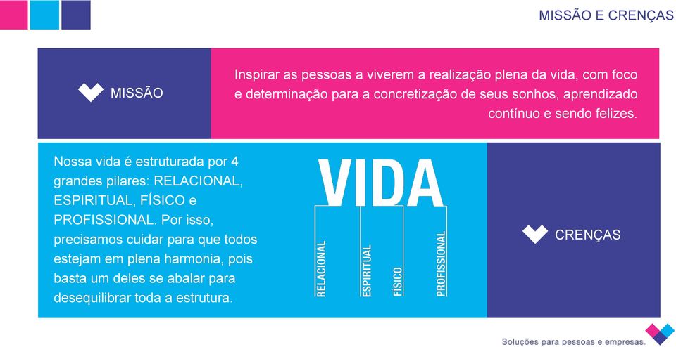 Nossa vida é estruturada por 4 grandes pilares: RELACIONAL, ESPIRITUAL, FÍSICO e PROFISSIONAL.