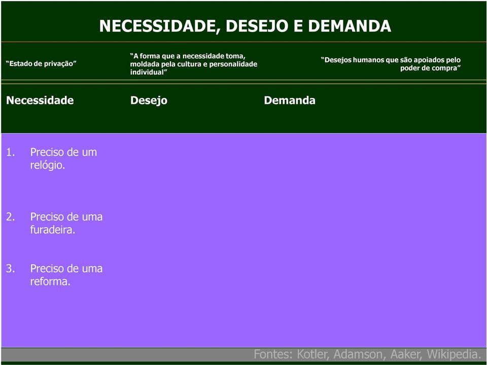 pelo poder de compra Necessidade Desejo Demanda 1. Preciso de um relógio. 2.